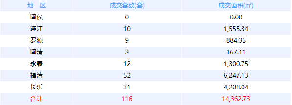 4月13日福州网签：五区246套七县（市、区）86套——九房网
