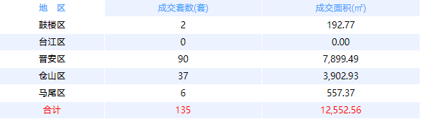 4月18日福州网签：五区202套七县（市、区）94套——九房网