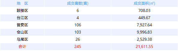 4月15日福州网签：五区209套七县（市、区）63套——九房网