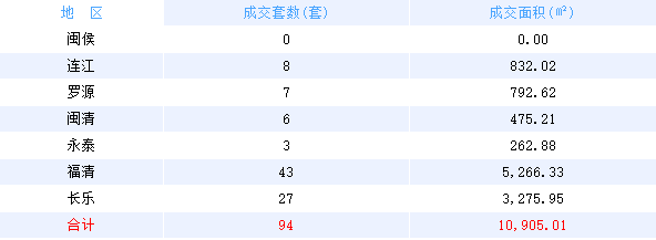 4月15日福州网签：五区245套七县（市、区）85套——九房网