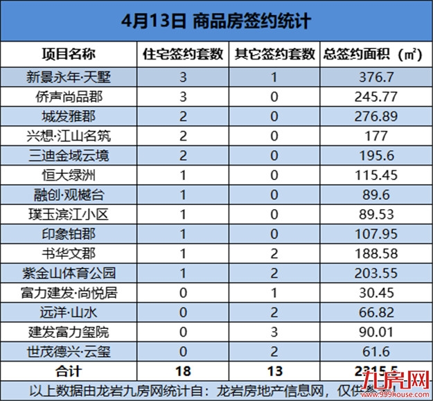 04月13日，龙岩城区房地产总签约31套，总签约面积为2315.5㎡——九房网