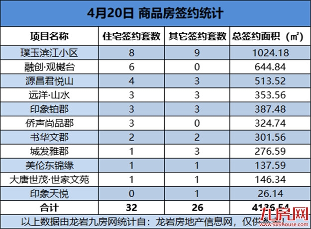 04月20日，龙岩城区房地产总签约58套，总签约面积为4136.54㎡——九房网