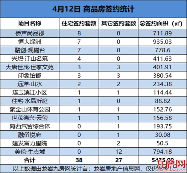04月12日，龙岩城区房地产总签约65套，总签约面积为5435.09㎡——九房网