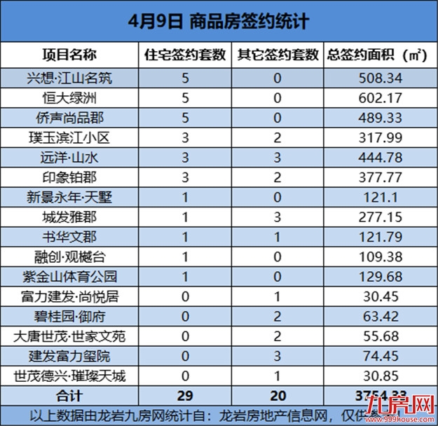04月09日，龙岩城区房地产总签约49套，总签约面积为3754.33㎡——九房网