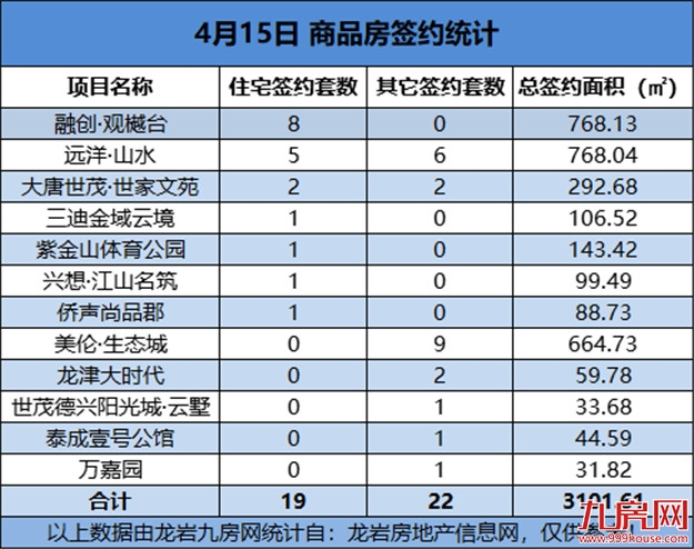 04月15日，龙岩城区房地产总签约41套，总签约面积为3101.64㎡——九房网