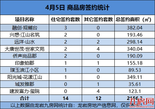 04月05日，龙岩城区房地产总签约26套，总签约面积为2156.3㎡——九房网