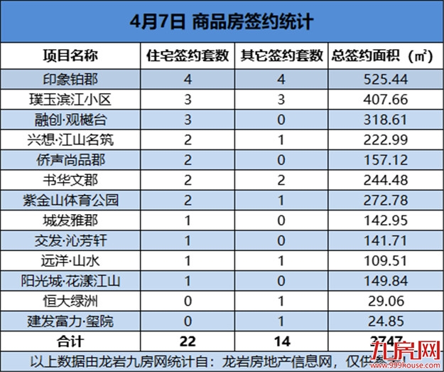 04月07日，龙岩城区房地产总签约36套，总签约面积为2747㎡——九房网