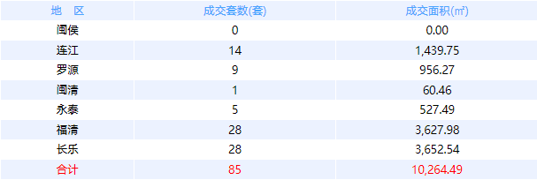 4月21日福州网签：五区211套七县（市、区）114套——九房网