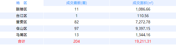 4月21日福州网签：五区211套七县（市、区）114套——九房网