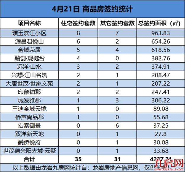 04月21日，龙岩城区房地产总签约66套，总签约面积为4237.21㎡——九房网
