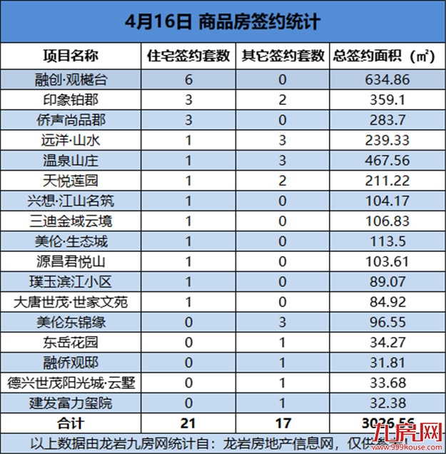 04月16日，龙岩城区房地产总签约38套，总签约面积为3026.56㎡——九房网