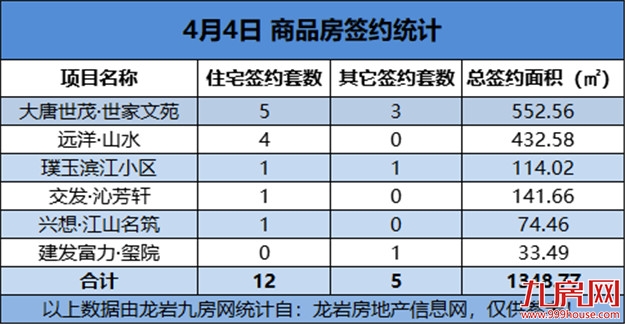 04月04日，龙岩城区房地产总签约17套，总签约面积为1348.77㎡——九房网