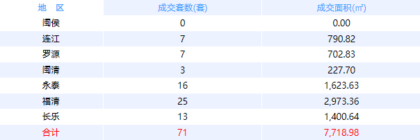 4月21日福州网签：五区204套七县（市、区）85套——九房网