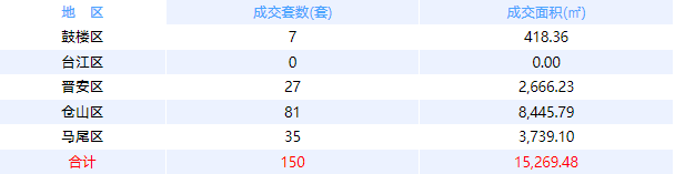 4月21日福州网签：五区204套七县（市、区）85套——九房网