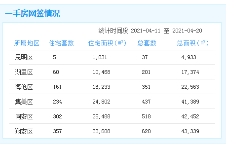 4.11-20厦门一手住宅成交1119套， 环%——九房网