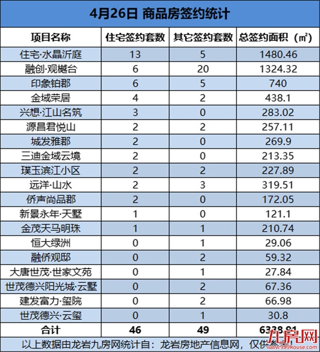 04月26日，龙岩城区房地产总签约95套，总签约面积为6338.91㎡——九房网