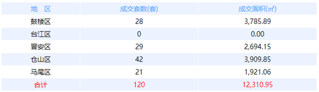 4月24日福州网签：五区150套七县（市、区）71套——九房网