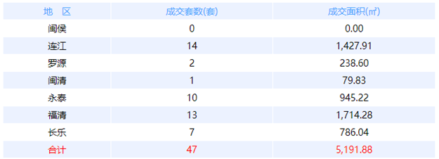4月25日福州网签：五区103套七县（市、区）60套——九房网
