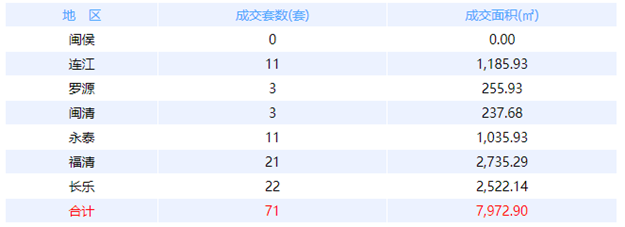 4月27日福州网签：五区103套七县（市、区）60套——九房网