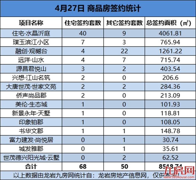 04月27日，龙岩城区房地产总签约118套，总签约面积为8518.74㎡——九房网
