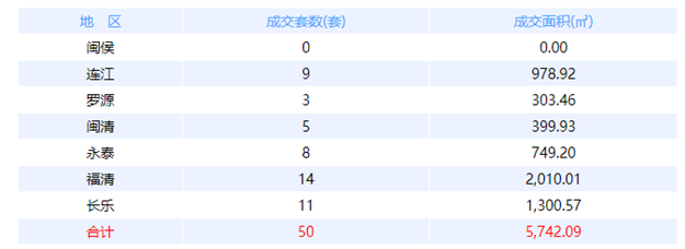 4月28日福州网签：五区103套七县（市、区）60套——九房网