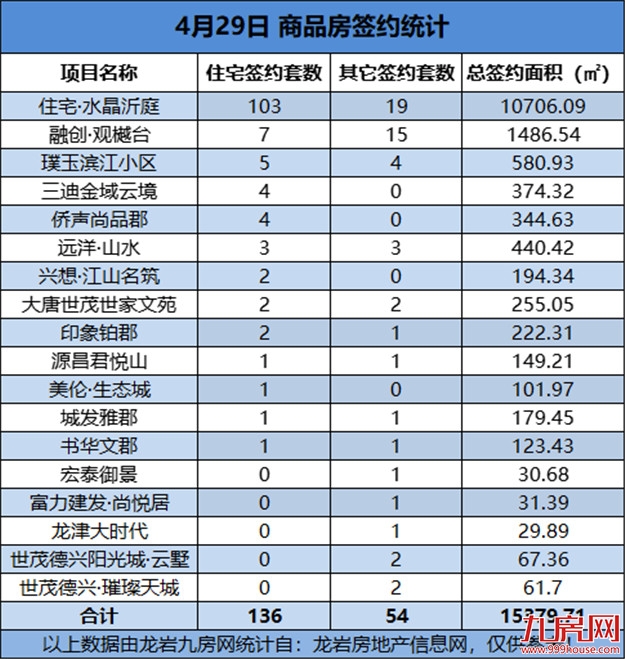 04月29日，龙岩城区房地产总签约190套，总签约面积为15379.71㎡——九房网