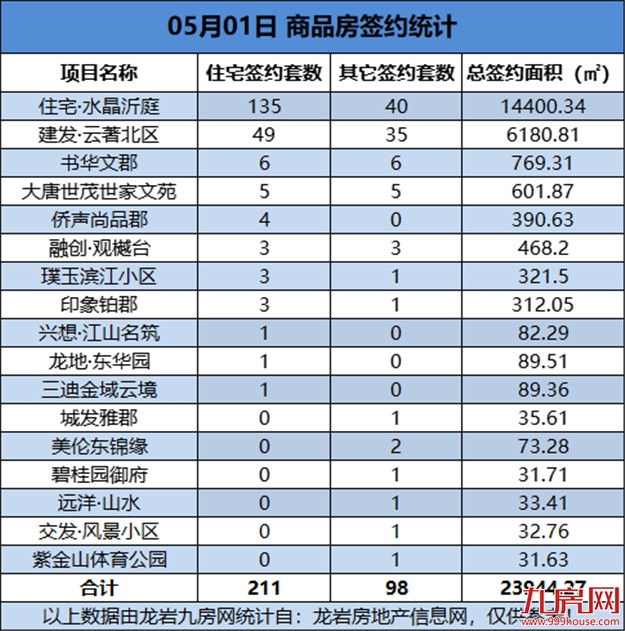 05月01日，龙岩城区房地产总签约309套，总签约面积为23944.27㎡——九房网