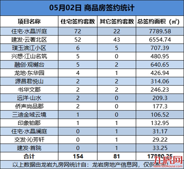 05月02日，龙岩城区房地产总签约235套，总签约面积为17880.25㎡——九房网
