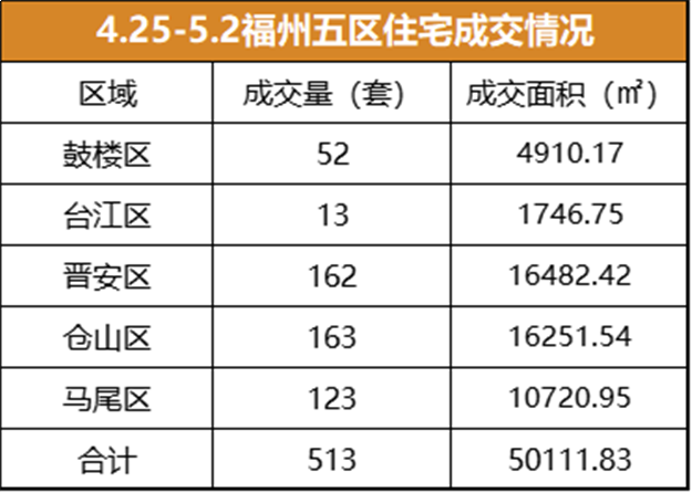 4.25-5.2福州五区住宅签约1124套，环比下跌25.9%——九房网