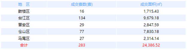 5月6日福州网签：五区183套七县（市、区）0套——九房网
