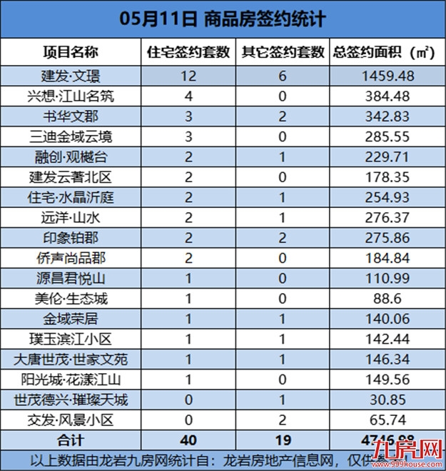 05月11日，龙岩城区房地产总签约59套，总签约面积为4746.98㎡——九房网