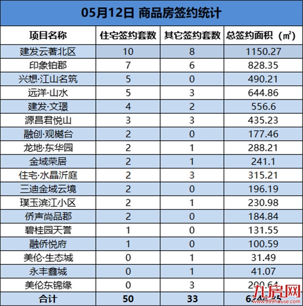 05月12日，龙岩城区房地产总签约83套，总签约面积为6244.85㎡——九房网