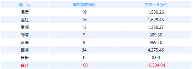 5月8日福州网签：五区283套七县（市、区）96套——九房网