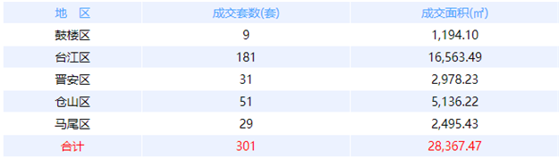 5月12日福州网签：五区318套七县（市、区）100套——九房网