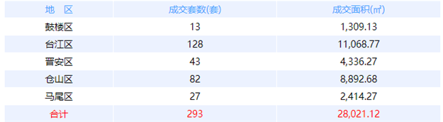 5月11日福州网签：五区318套七县（市、区）100套——九房网