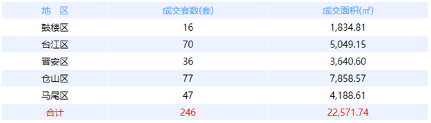 5月9日福州网签：五区318套 七县（市、区）100套——九房网