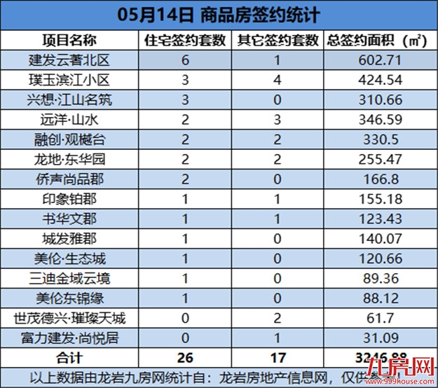 05月14日，龙岩城区房地产总签约43套，总签约面积为3246.88㎡——九房网