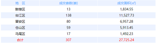 5月15日福州网签：五区318套七县（市、区）100套——九房网