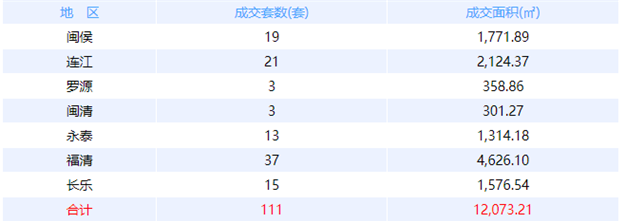 5月15日福州网签：五区318套七县（市、区）100套——九房网