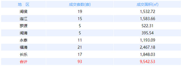 5月18日福州网签：五区307套七县（市、区）111套——九房网