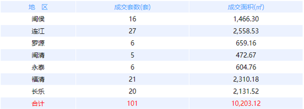 5月17日福州网签：五区307套七县（市、区）111套——九房网