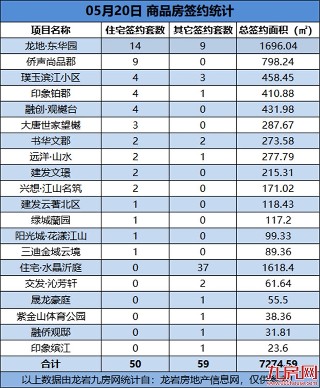 05月20日，龙岩城区房地产总签约109套，总签约面积为7274.59㎡——九房网