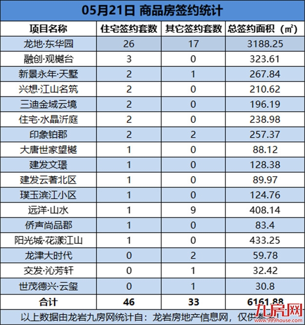 05月21日，龙岩城区房地产总签约79套，总签约面积为6161.88㎡	——九房网
