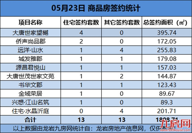  05月23日，龙岩城区房地产总签约26套，总签约面积为1808.71㎡——九房网