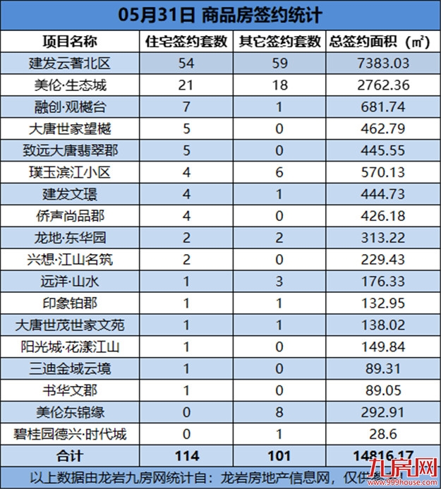  05月31日，龙岩城区房地产总签约215套，总签约面积为14816.17㎡——九房网