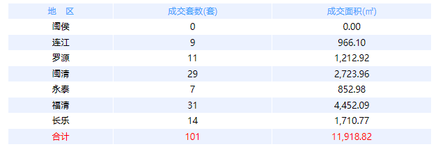6月3日福州网签：五区303套七县（市、区）101套——九房网