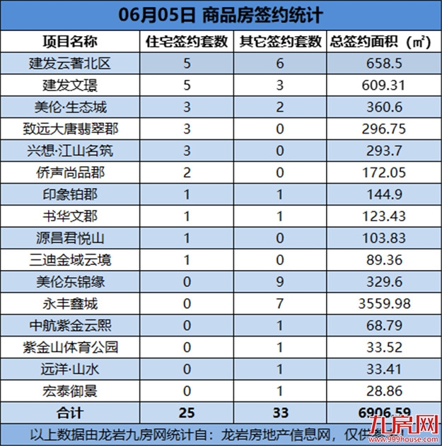 06月05日，龙岩城区房地产总签约58套，总签约面积为6906.59㎡——九房网