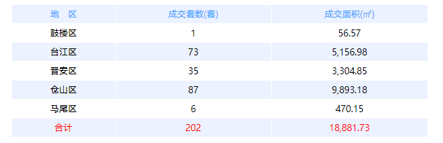 6月3日福州网签：五区303套七县（市、区）101套——九房网