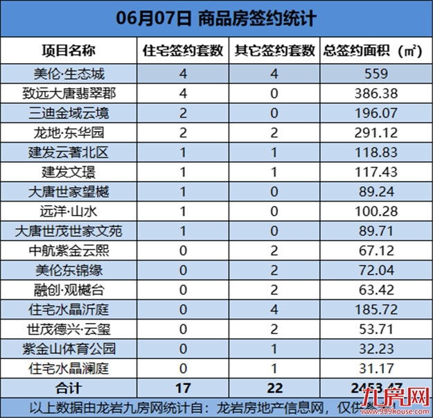 06月07日，龙岩城区房地产总签约39套，总签约面积为2453.47㎡——九房网