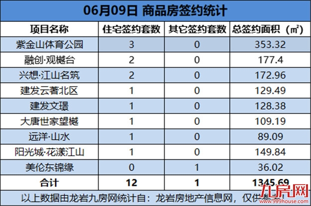 06月09日，龙岩城区房地产总签约13套，总签约面积为1345.69㎡——九房网